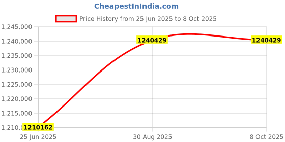 industrybuying.com KEITHLEY Multimeter, Digital, 7.5Dig, 2010/E keithley Price History Graph from 25 Jun 2025 to 8 Oct 2025