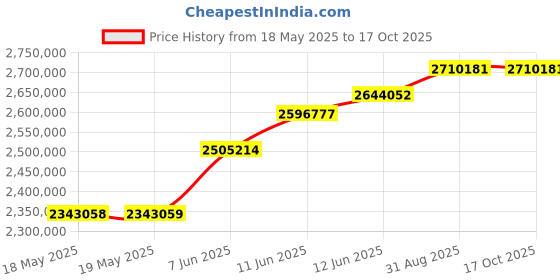 industrybuying.com KEITHLEY Multimeter, Digital, 8.5 Dig + 8605 Lead, 2002. keithley Price History Graph from 18 May 2025 to 16 Oct 2025