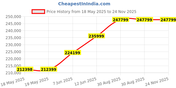 industrybuying.com KEITHLEY Multimeter, Digital, Bench, 6.5 Digit, 2100/230-240 keithley Price History Graph from 18 May 2025 to 24 Nov 2025