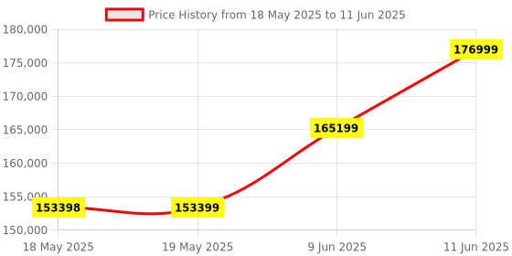 industrybuying.com KEITHLEY Multimeter, Usb, 5.5 Digit, 3 Year, 2110-220 keithley Price History Graph from 18 May 2025 to 11 Jun 2025