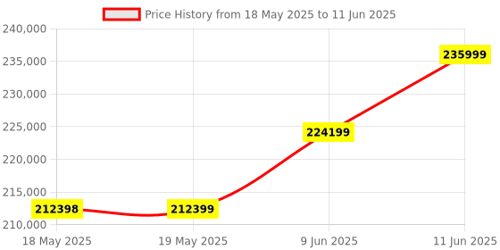 industrybuying.com KEITHLEY Multimeter, Usb, 6.5 Digit, 1 Year, 2100/220 keithley Price History Graph from 18 May 2025 to 11 Jun 2025