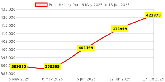 industrybuying.com KEITHLEY Multiplexer Card, Dual, 1X30, 3723 keithley Price History Graph from 6 May 2025 to 13 Jun 2025