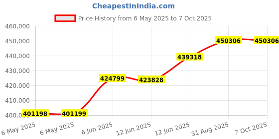 industrybuying.com KEITHLEY Multiplexer Card, Dual, 1X30, 3724 keithley Price History Graph from 6 May 2025 to 6 Oct 2025