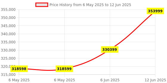industrybuying.com KEITHLEY Multiplexer, High Speed, 32 Channel, 7703 keithley Price History Graph from 6 May 2025 to 12 Jun 2025