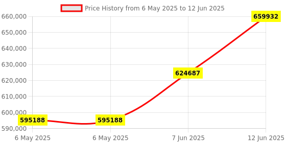 industrybuying.com KEITHLEY Power Supply, 1-Ch, 20V, 6A, Prog, 2281S-20-6 keithley Price History Graph from 6 May 2025 to 12 Jun 2025