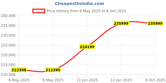 industrybuying.com KEITHLEY Power Supply, 1Ch, 20V, 5A, Programmable, 2200-20-5 keithley Price History Graph from 6 May 2025 to 7 Oct 2025