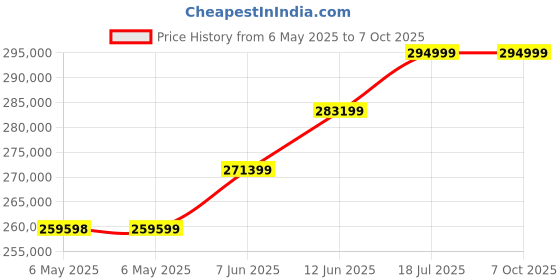 industrybuying.com KEITHLEY Power Supply, 1Ch, 30V, 5A, Programmable, 2200-30-5 keithley Price History Graph from 6 May 2025 to 7 Oct 2025