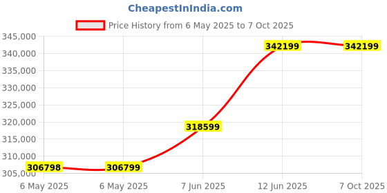 industrybuying.com KEITHLEY Power Supply, 1Ch, 360W, 30V, 36A, Prog, 2260B-30-36 keithley Price History Graph from 6 May 2025 to 7 Oct 2025