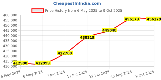 industrybuying.com KEITHLEY Power Supply, 1Ch, 60V, 3.2A, Prog, 2280S-60-3 keithley Price History Graph from 6 May 2025 to 9 Oct 2025