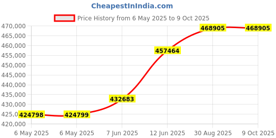 industrybuying.com KEITHLEY Power Supply, 1Ch, 720W, 30V, 72A, Prog, 2260B-30-72 keithley Price History Graph from 6 May 2025 to 9 Oct 2025