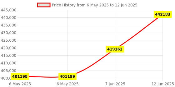 industrybuying.com KEITHLEY Power Supply, Prog, 1 Output, 32V/6A, 2280S-32-6 keithley Price History Graph from 6 May 2025 to 12 Jun 2025