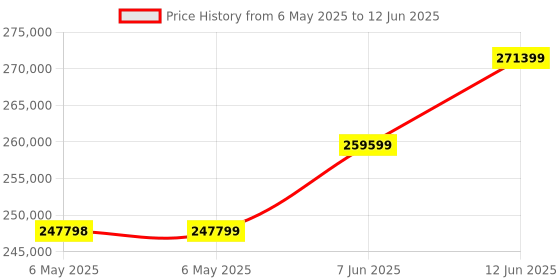 industrybuying.com KEITHLEY Psu, 1Ch, Programmable, 60V, 2.5A, 2200-60-2 keithley Price History Graph from 6 May 2025 to 12 Jun 2025