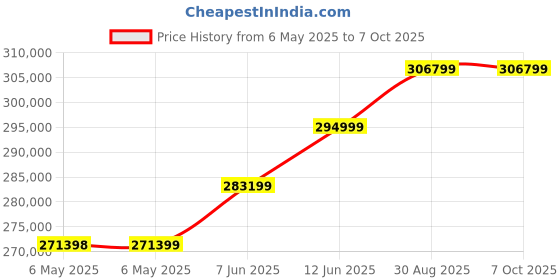 industrybuying.com KEITHLEY Psu, 3Ch, Programmable, 30V, 5A, Gpib, 2230G-30-1 keithley Price History Graph from 6 May 2025 to 6 Oct 2025
