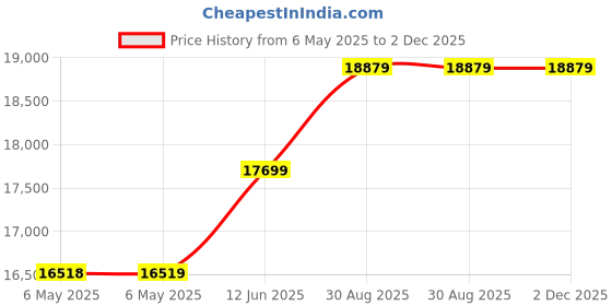industrybuying.com KEITHLEY Screw Terminal Connector Kit, Smu, 2600-KIT keithley Price History Graph from 6 May 2025 to 2 Dec 2025
