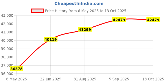 industrybuying.com KEITHLEY Single Pin Kelvin Probe Set, 1.17M, 5808 keithley Price History Graph from 6 May 2025 to 8 Oct 2025