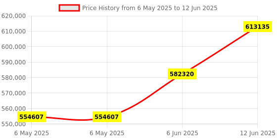 industrybuying.com KEITHLEY System Switch, 6-Slot, Mainframe, 3706A-S keithley Price History Graph from 6 May 2025 to 12 Jun 2025