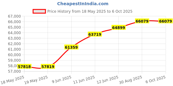industrybuying.com KEITHLEY Test Lead Set, Banana-Adapter, 1M, 2600-BAN keithley Price History Graph from 18 May 2025 to 6 Oct 2025