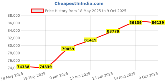 industrybuying.com KEITHLEY Test Lead Set, Blk, Red, 900Mm, 5805 keithley Price History Graph from 18 May 2025 to 8 Oct 2025