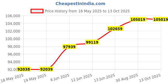 industrybuying.com KEITHLEY Test Lead, Triaxial-Banana Plug, 3M, 237-BAN-3A keithley Price History Graph from 18 May 2025 to 13 Oct 2025