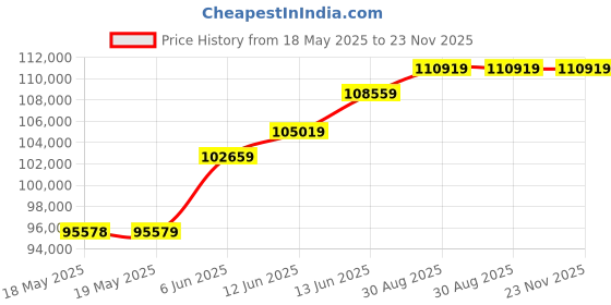 industrybuying.com KEITHLEY Test Probe, Kelvin-Banana Plug, 3.6M, 5805-12 keithley Price History Graph from 18 May 2025 to 23 Nov 2025