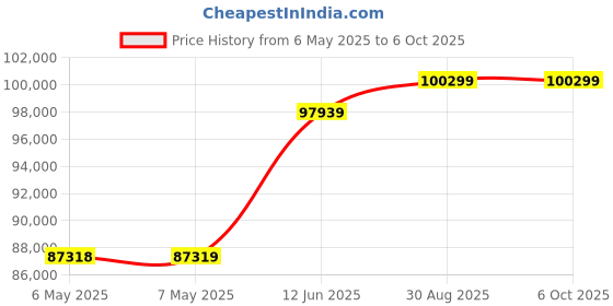 industrybuying.com KEITHLEY Triax Adapter, Source Meter, 2600-TRIAX keithley Price History Graph from 6 May 2025 to 6 Oct 2025