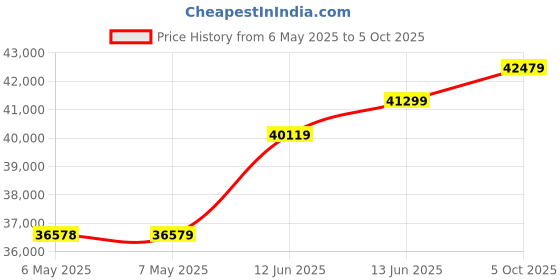 industrybuying.com KEITHLEY Triax Barrel Adapter, 3Lug F-F, Smu, 237-TRX-BAR keithley Price History Graph from 6 May 2025 to 5 Oct 2025