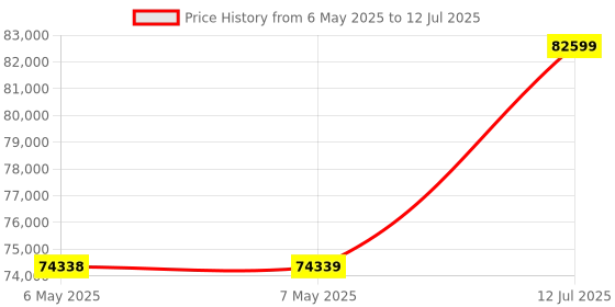 industrybuying.com KEITHLEY Triax Cable, 2M, Source Meter, 2600-ALG-2 keithley Price History Graph from 6 May 2025 to 12 Jul 2025