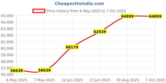 industrybuying.com KEITHLEY Triax Tee Adapter, 3Slot M-Dual 3Lug F, 237-TRX-T keithley Price History Graph from 6 May 2025 to 6 Oct 2025
