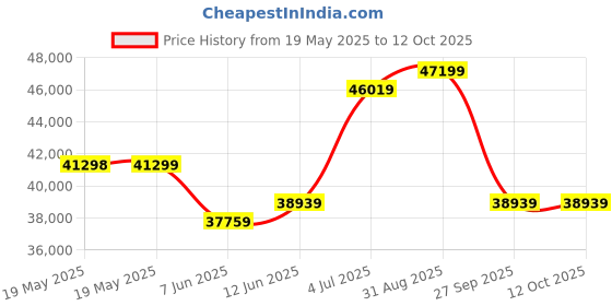 industrybuying.com KELLER Pressure Tx, Absolute, 0 To 100Bar, PA-21Y / 100BAR / 81684.33 / 0-5V keller Price History Graph from 19 May 2025 to 12 Oct 2025