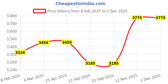 industrybuying.com Kelly VFM2 145/80 R12 74S Tubeless Front and Rear Car Tyre kelly Price History Graph from 8 Feb 2025 to 2 Dec 2025