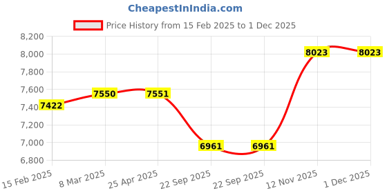 industrybuying.com Kelly VFM5 215/75 R15 97S Tubeless Front and Rear Car Tyre kelly Price History Graph from 15 Feb 2025 to 1 Dec 2025