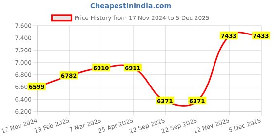 industrybuying.com Kelly VFM6 205/65 R15 94H Tubeless Front and Rear Car Tyre kelly Price History Graph from 17 Nov 2024 to 5 Dec 2025
