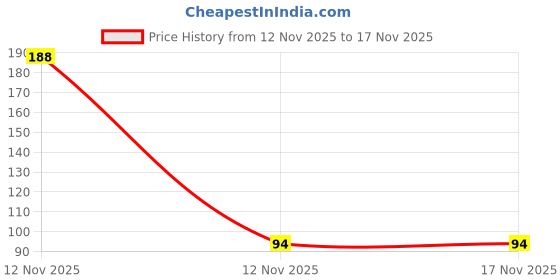 industrybuying.com KELVINN ZX90 Universal Spray 60 ml for Metal, Iron, Chrome, Wood, Aluminium kelvinn Price History Graph from 12 Nov 2025 to 17 Nov 2025