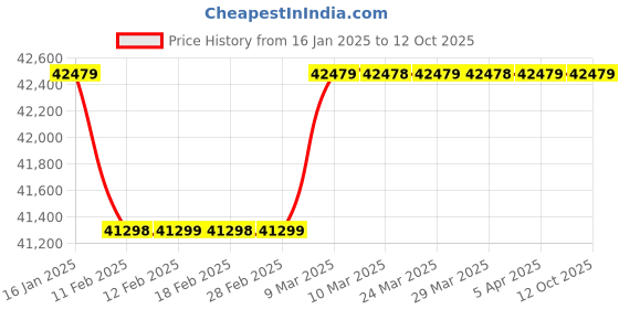 industrybuying.com Kemage 3 kW Single Phase 212cc Portable Generator, KM4000V kemage Price History Graph from 16 Jan 2025 to 11 Oct 2025