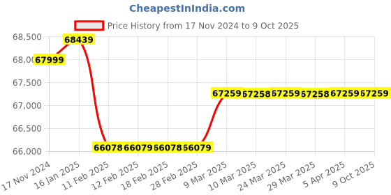 industrybuying.com Kemage 5.5 kW Single Phase 420cc Portable Generator, KM6500V kemage Price History Graph from 17 Nov 2024 to 9 Oct 2025