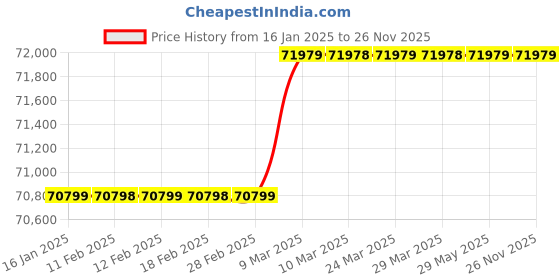 industrybuying.com Kemage 7.5 kW Single Phase 460cc Portable Generator, KM9500V kemage Price History Graph from 16 Jan 2025 to 25 Nov 2025
