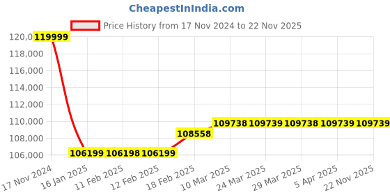 industrybuying.com Kemage 9.5 kW Single Phase 485cc Portable Generator, KM13000V kemage Price History Graph from 17 Nov 2024 to 22 Nov 2025