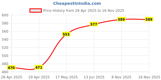 industrybuying.com Kemet AC Line Filter, 270UH, 3A, TH, SN12-800J kemet Price History Graph from 28 Apr 2025 to 15 Nov 2025