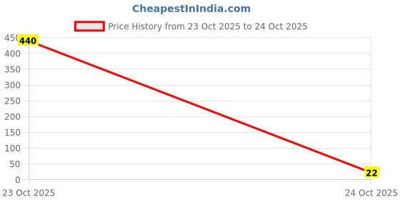 industrybuying.com Kemet Aluminium Polymer Capacitor 10µf, 25V, 20%, A758BG106M1EAAE070 kemet Price History Graph from 23 Oct 2025 to 24 Oct 2025