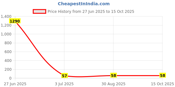 industrybuying.com Kemet Aluminium Polymer Capacitor 4.7µf, 100V, 20%, A759EQ475M2AAAE160 kemet Price History Graph from 27 Jun 2025 to 14 Oct 2025