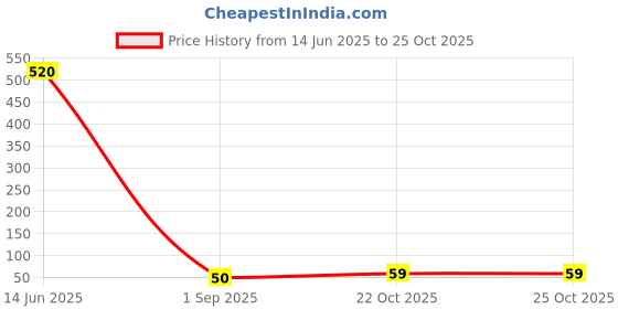 industrybuying.com Kemet Aluminium Polymer Capacitor 47µf, 25V, 20%, A755KS476M1EAAE025 kemet Price History Graph from 14 Jun 2025 to 24 Oct 2025