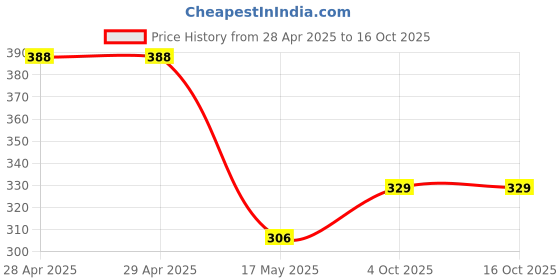 industrybuying.com Kemet Clamp, Can Capacitor, 35mm, 2736 kemet Price History Graph from 28 Apr 2025 to 12 Oct 2025