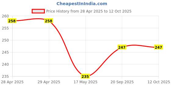 industrybuying.com Kemet Common Mode Choke, 10.3MH, 2A, SSR21NVS-M20103 kemet Price History Graph from 28 Apr 2025 to 12 Oct 2025