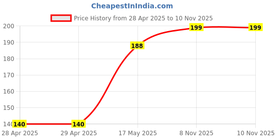 industrybuying.com Kemet Common Mode Choke, 1.1MH, 2.2A, TH, SSHB10HS-22011 kemet Price History Graph from 28 Apr 2025 to 9 Nov 2025
