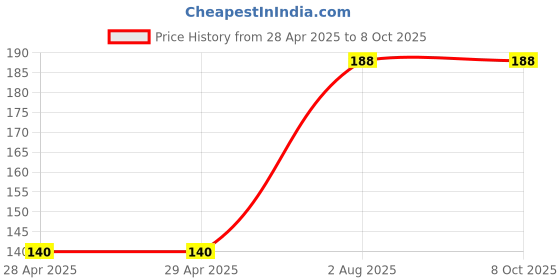 industrybuying.com Kemet Common Mode Choke, 19.4MH, 0.8A, TH, SSHB10H-R08194 kemet Price History Graph from 28 Apr 2025 to 7 Oct 2025
