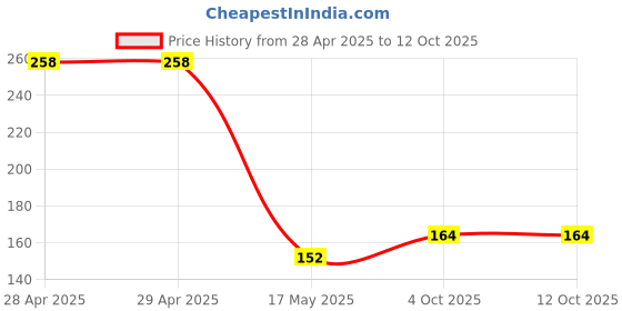industrybuying.com Kemet Common Mode Choke, 29.6MH, 1.2A, TH, SSHB21H-R12296 kemet Price History Graph from 28 Apr 2025 to 12 Oct 2025