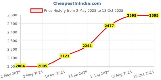industrybuying.com Kemet Current Sensing Transformer, 1Ct, Th, LA12-60V21 kemet Price History Graph from 2 May 2025 to 17 Oct 2025