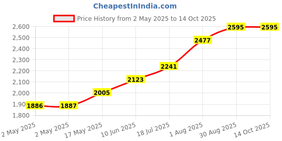 industrybuying.com Kemet Current Sensing Transformer, 2Ct, Th, LA12-50V21 kemet Price History Graph from 2 May 2025 to 13 Oct 2025