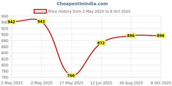 industrybuying.com Kemet Current Sensing Transformer, 750Ct,Th, CT-06-75 kemet Price History Graph from 2 May 2025 to 8 Oct 2025