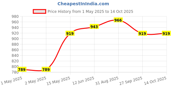 industrybuying.com Kemet Current Transformer, 1000:1, Tht, CT-06-100 kemet Price History Graph from 1 May 2025 to 14 Oct 2025